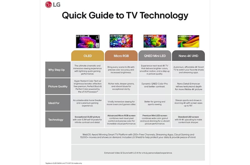 LG OLED evo AI C6 OLED48C6PUA 48" 4K UHD Smart TV with α9 AI Processor Gen8 & 144Hz - Factory Refurbished
